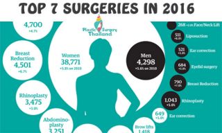 plastic surgeons breast augmentation bangkok Cosmetic Surgery
